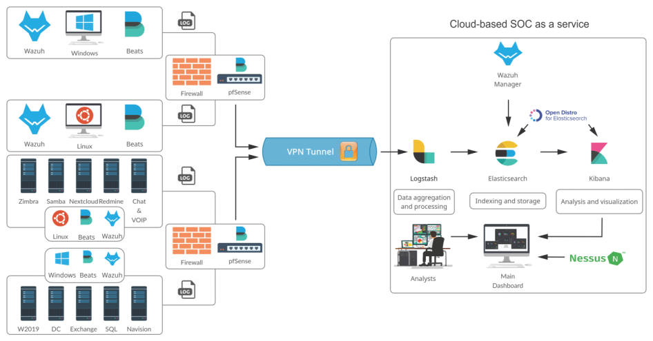 Solution architecture